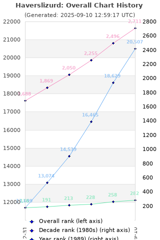 Overall chart history