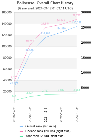 Overall chart history