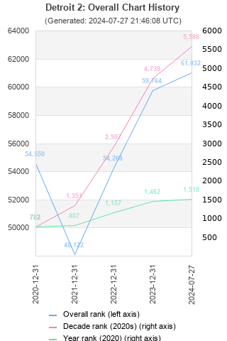 Overall chart history