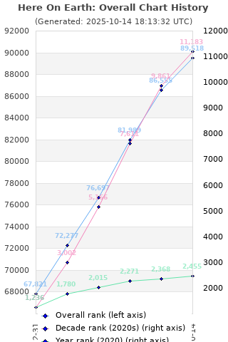 Overall chart history