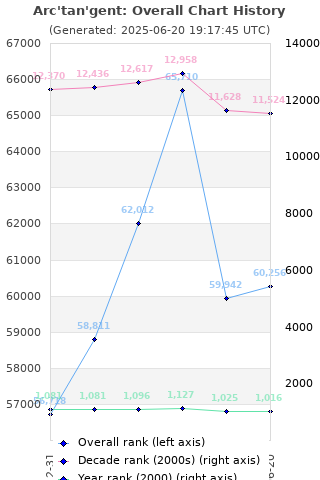 Overall chart history