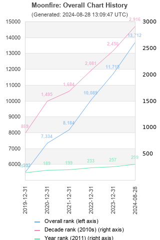 Overall chart history