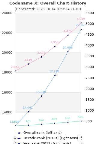 Overall chart history