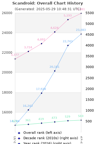 Overall chart history