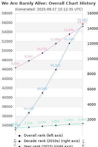 Overall chart history