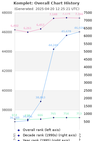 Overall chart history