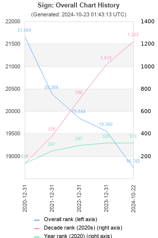 Overall chart history