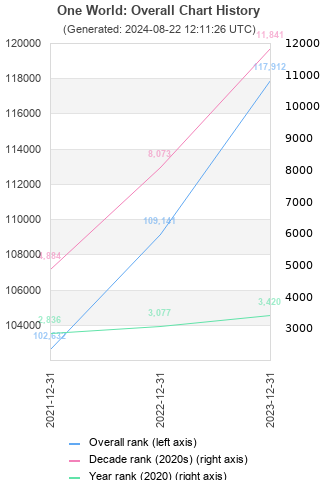 Overall chart history