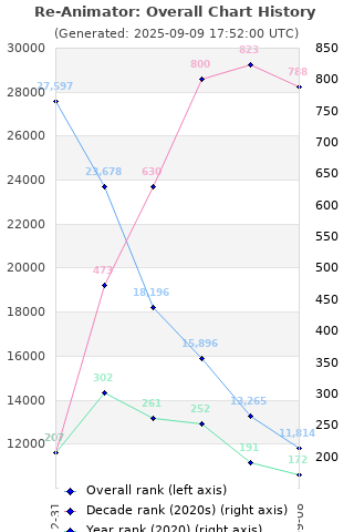 Overall chart history