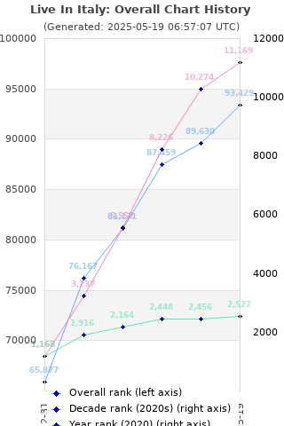 Overall chart history