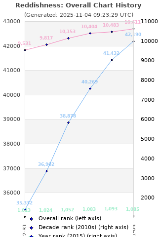 Overall chart history