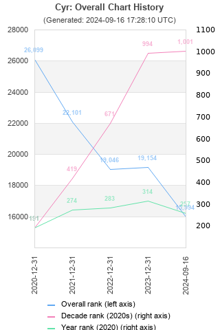 Overall chart history