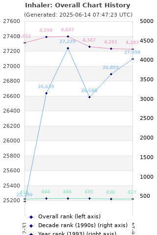 Overall chart history