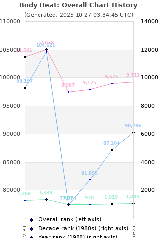Overall chart history