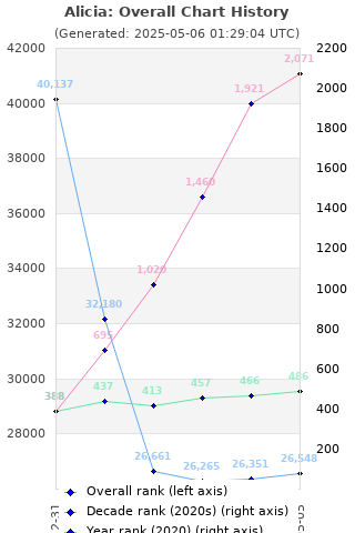 Overall chart history