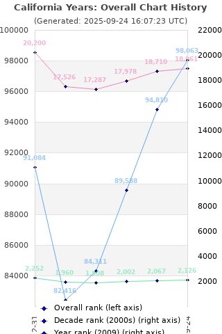 Overall chart history