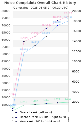 Overall chart history
