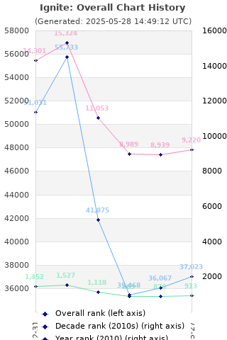 Overall chart history