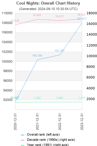 Overall chart history