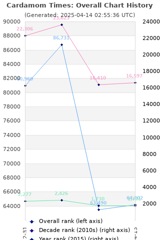 Overall chart history