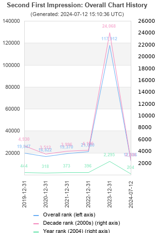 Overall chart history