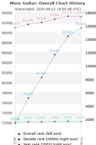 Overall chart history