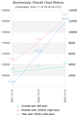 Overall chart history