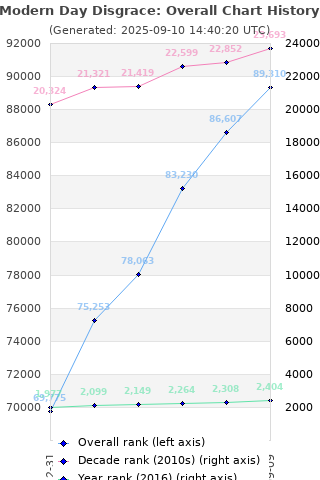 Overall chart history