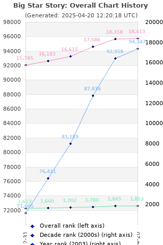 Overall chart history