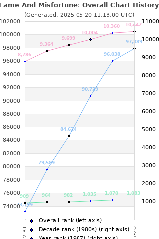 Overall chart history