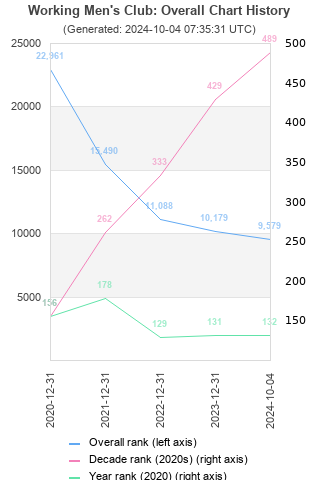 Overall chart history