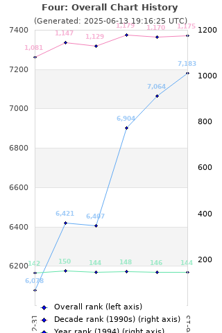 Overall chart history