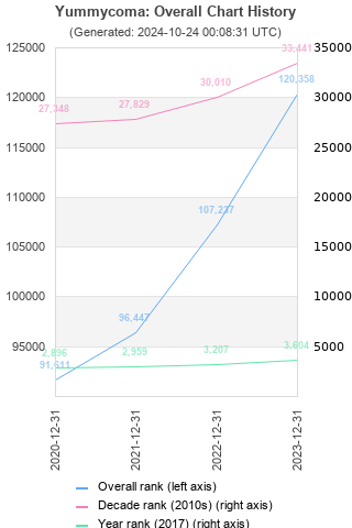 Overall chart history