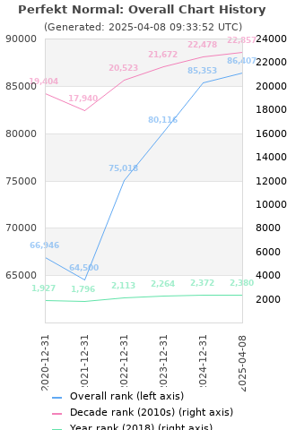 Overall chart history