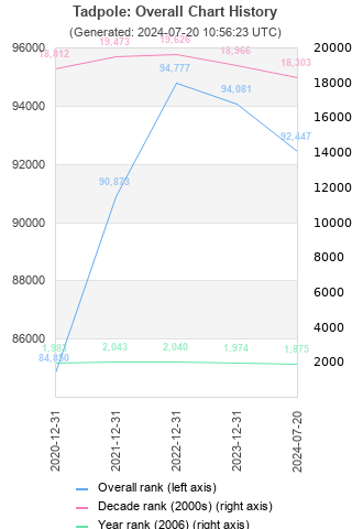 Overall chart history