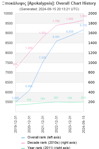 Overall chart history