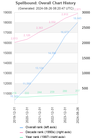 Overall chart history