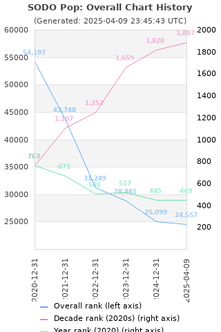Overall chart history