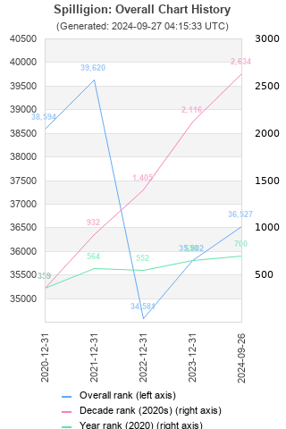 Overall chart history