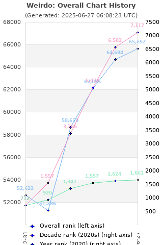 Overall chart history