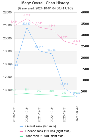 Overall chart history