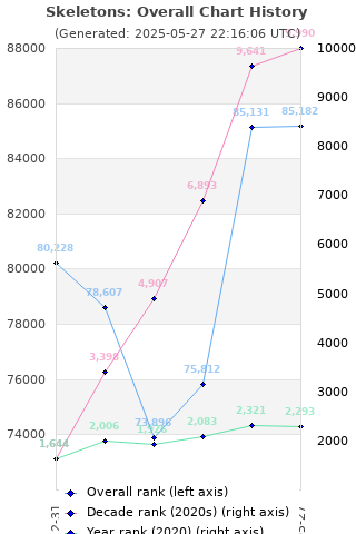 Overall chart history