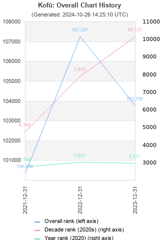 Overall chart history