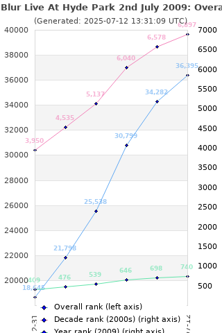 Overall chart history