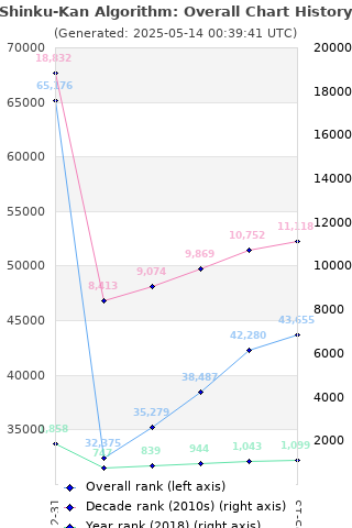 Overall chart history