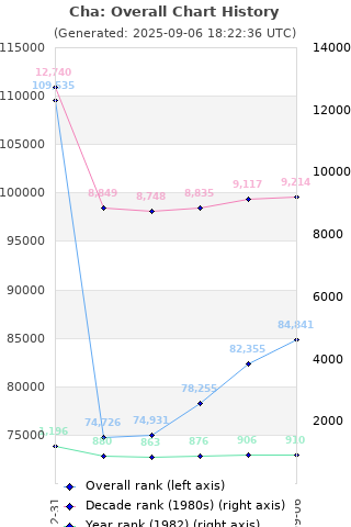 Overall chart history
