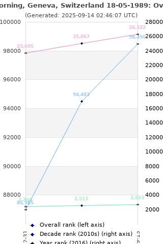Overall chart history