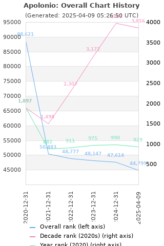 Overall chart history