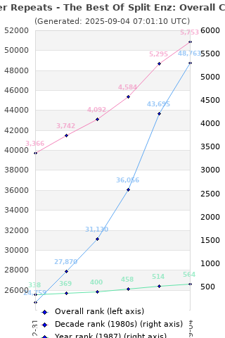 Overall chart history