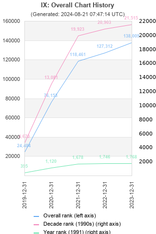 Overall chart history